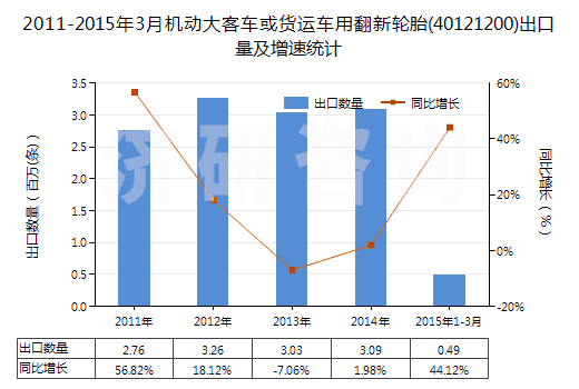 2011-2015年3月機動大客車或貨運車用翻新輪胎(40121200)出口量及增速統(tǒng)計